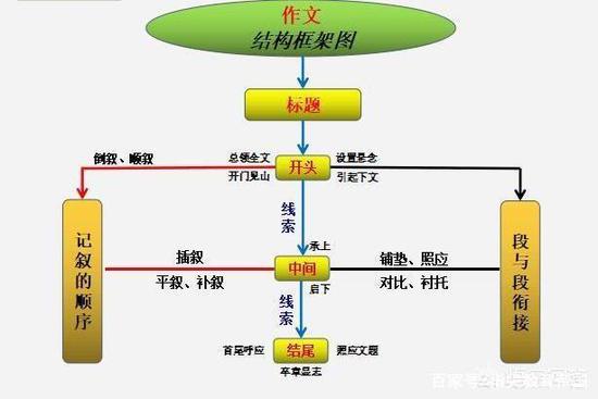 〖3〗学会使用简单的修辞手法、词语成语、名言警句等，确保文章有文采